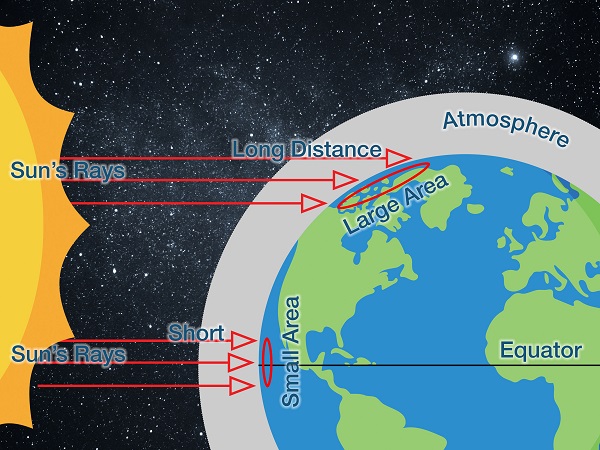 UV and Latitude