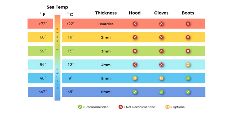 Wetsuit Thickness Guide